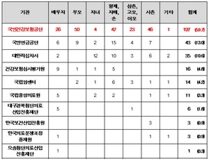 건보공단, 4년간 친인척 채용 197명