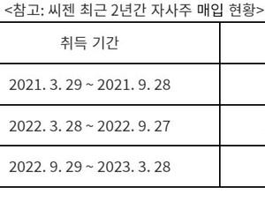 씨젠, 자사주 500억 매입…주주가치 제고 차원