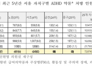 강남구, ADHD 약물 처방 최다…“오남용 우려 커”