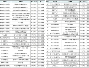 식약처, 케이엠에스제약 43개 품목 제조·판매 중지 