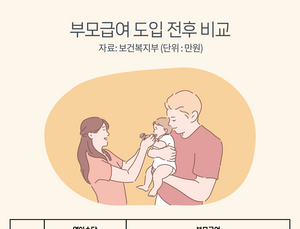 내년부터 월 최대 70만원 ‘부모급여’… “중복수혜 가능” [Q&A]