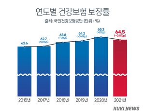 건강보험 보장률 5년 만에 뒷걸음질…“동네의원 비급여 때문”
