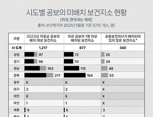 [단독] 공보의 미배치 340곳…의료공백 비상
