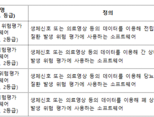 의료 소프트웨어, ‘의료기기’·‘체외진단’ 분류 기준 마련
