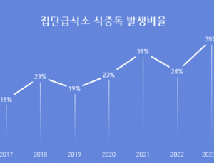 어린이집·학교 ‘식중독 주의보’… 전체 발생 건수 185% 증가