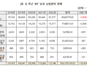 매년 늘어나는 ‘남성 난임’… 5년간 53만명 병원 찾아 