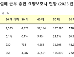 요양보호사 10명 중 6명 60대… “젊은 인력 유입 필요”