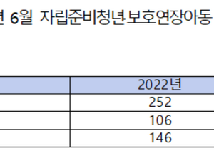 자립준비청년 마음건강지원 52.6% ‘기각·반려’ [2023 국감]