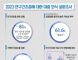 “10명 중 8명 안구건조증 경험…점안제 알고 써야”