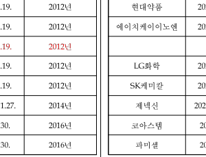 복지부, JW중외제약 우수 혁신형 제약기업 인증 취소