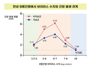 “B형간염 치료 기준 바꾸면 간암 환자 연 3000명 예방”