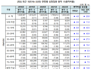 1020세대 심장질환 급증…“정기검진 필요”