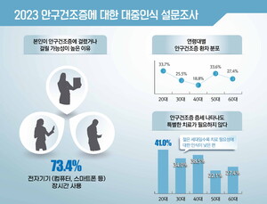 “안구건조증 원인은 전자기기”…조기 진단 필요 