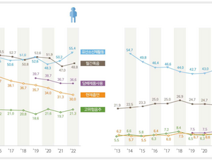 30~50대 남성 절반 ‘비만’…“위험요인 관리 필요”
