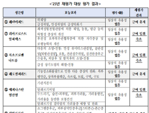 1차 폐암치료제 렉라자·타그리소 내년부터 보험 적용