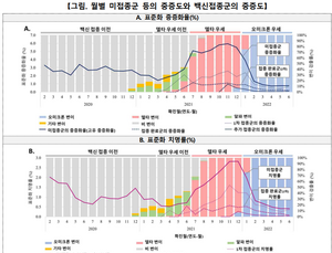 “코로나19 백신 접종하면 중증위험 최대 6분의1로 줄어”