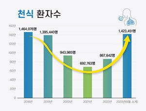 코로나19 가니 ‘천식’ 왔다…고령 환자 45% 급증