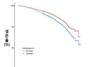 장년층 당뇨환자, 탄수화물 섭취율 69% 넘으면 사망 위험↑
