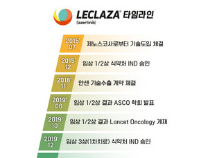 유한양행, 폐암치료제 ‘렉라자’ 마일스톤 800억원 수령