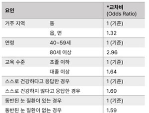 실명 부르는 ‘당뇨망막병증’…검진율 30% 불과 