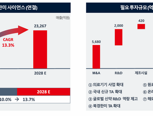 한미사이언스 “2028년 매출 2조3267억원 목표”
