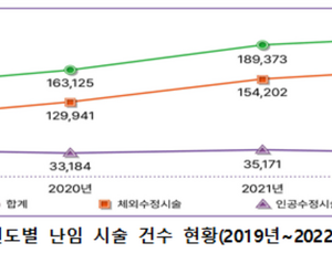 난임시술 4년간 36.7% 증가…평균 연령 38세