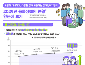 장애인구도 고령화…263만명 중 절반은 65세 이상