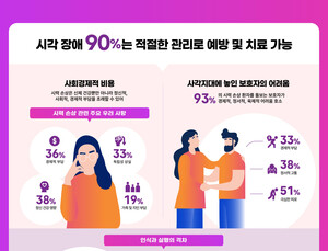 10명 중 2명만 정기 안과 검진…“망막질환 조기 발견 중요”