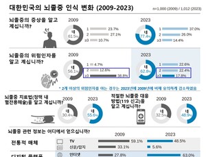 뇌졸중 인식 높아졌지만…“위험요인 이해도 줄어”