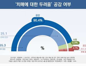 커지는 ‘치매 공포’…국민 80% “새 정부, 선제적 지원 필요”
