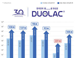 쎌바이오텍 “유산균 생존율 91.6% 구현”…5개국 특허 획득