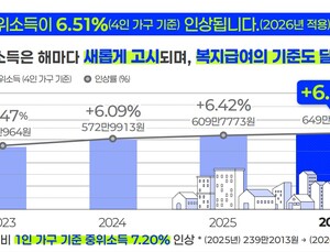 내년 기준 중위소득 6.51% 인상…생계급여 수급자 4만명 는다