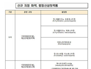 식약처, 마취유도제 ‘에토미데이트’ 등 7종 마약류 지정