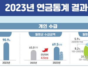 65세 이상 90% 연금 수급…월평균 69만5000원