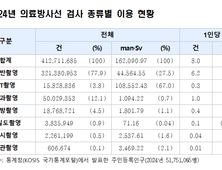 국민 의료방사선 검사 1년간 4억1270만건…전년 대비 3.5% 증가