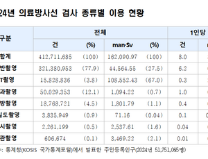 국민 의료방사선 검사 1년간 4억1270만건…전년 대비 3.5% 증가