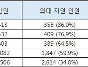 작년 1.0등급 수험생 중 86% 의대 지원