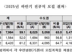 전공의 7984명 돌아왔다…전공의 정원 76.2% 회복