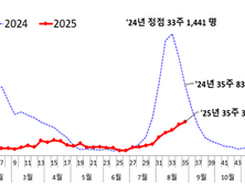 코로나19 확산세 9주째 지속…“9월까지 유행 전망”