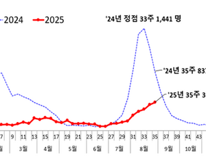 코로나19 확산세 9주째 지속…“9월까지 유행 전망”