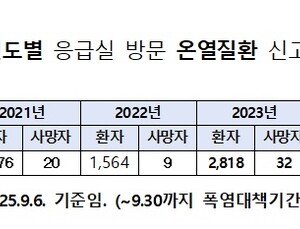 최근 5년간 온열질환 환자 4배·사망자 3.2배 증가