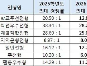 SKY 의대 경쟁률 일제히 하락