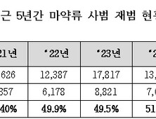 마약류 사범 재범률 55.9%…“현 시스템 실효성 점검해야”