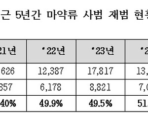 마약류 사범 재범률 55.9%…“현 시스템 실효성 점검해야”