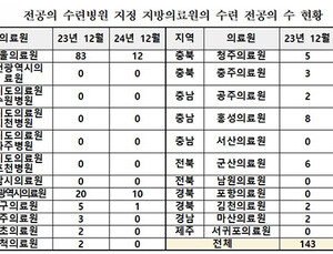 지방의료원 83%, 전공의 0명…“공동수련체계 고민해야”