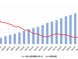 방사선 종사자 3.4배 늘었지만…피폭선량 63% 감소