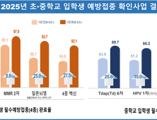 2025년 초·중학교 입학생 예방접종 완료율 92.1%, 79.4%