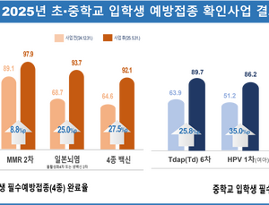 2025년 초·중학교 입학생 예방접종 완료율 92.1%, 79.4%