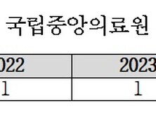 국립중앙의료원 출장비 부정청구, 1000건 이상 적발