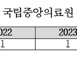 국립중앙의료원 출장비 부정청구, 1000건 이상 적발